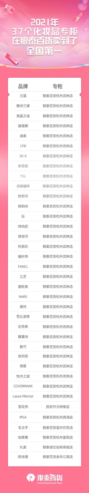 去年37化妝品在銀泰百貨賣(mài)到了專(zhuān)柜全國(guó)
