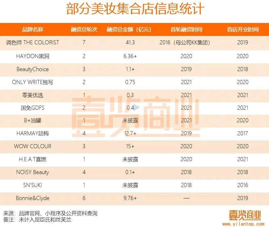 2022年了，美妝集合店活得怎么樣？