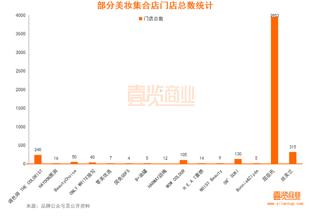 2022年了，美妝集合店活得怎么樣？