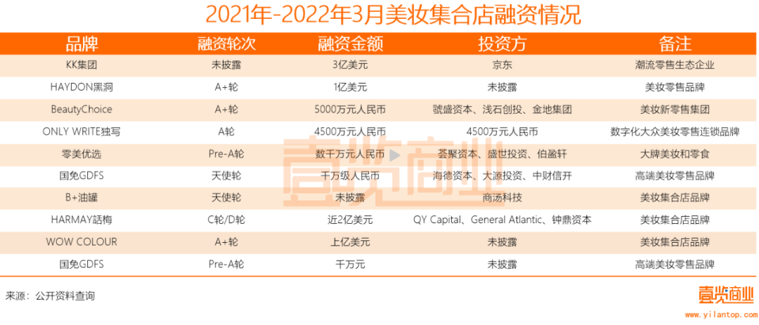 2022年了，美妝集合店活得怎么樣？