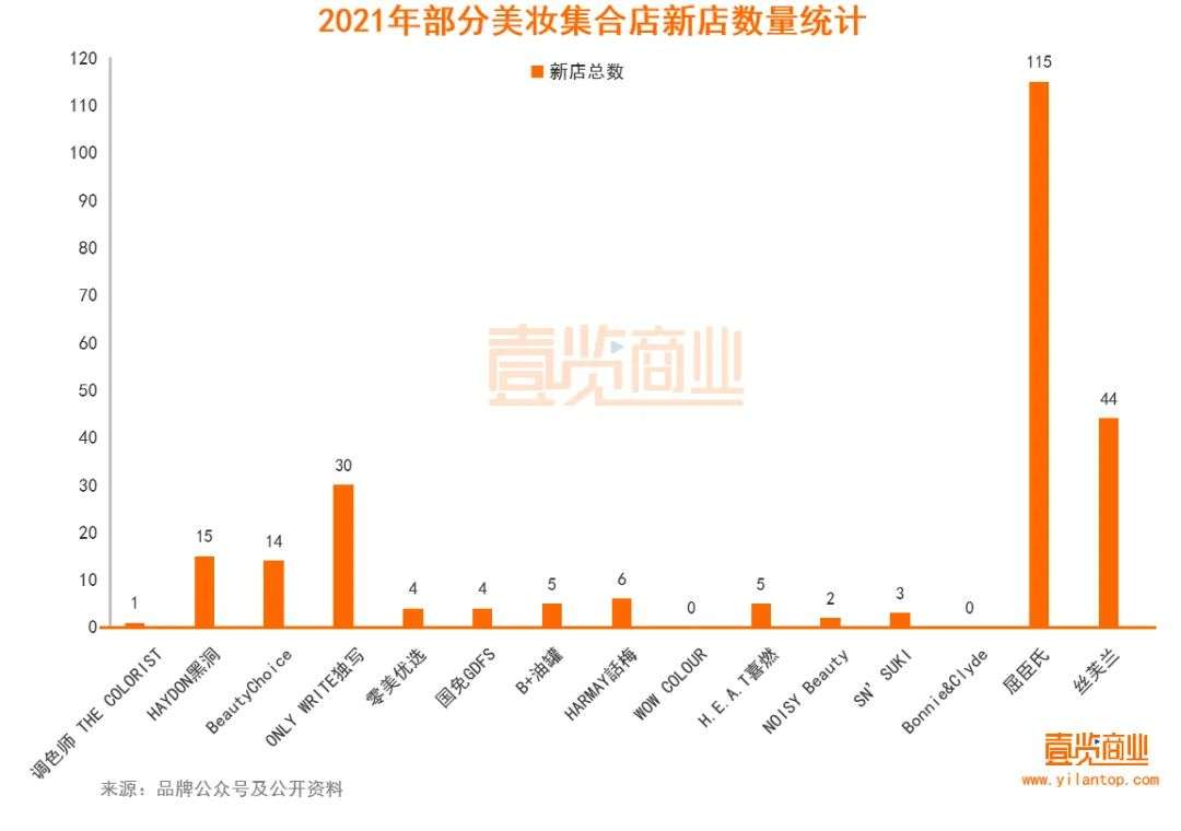 2022年了，美妝集合店活得怎么樣？