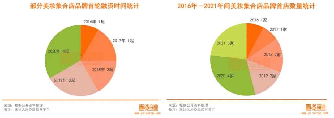 2022年了，美妝集合店活得怎么樣？