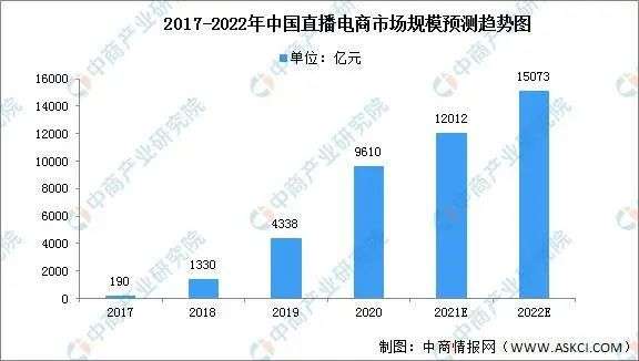 直播電商，“風往哪吹”？