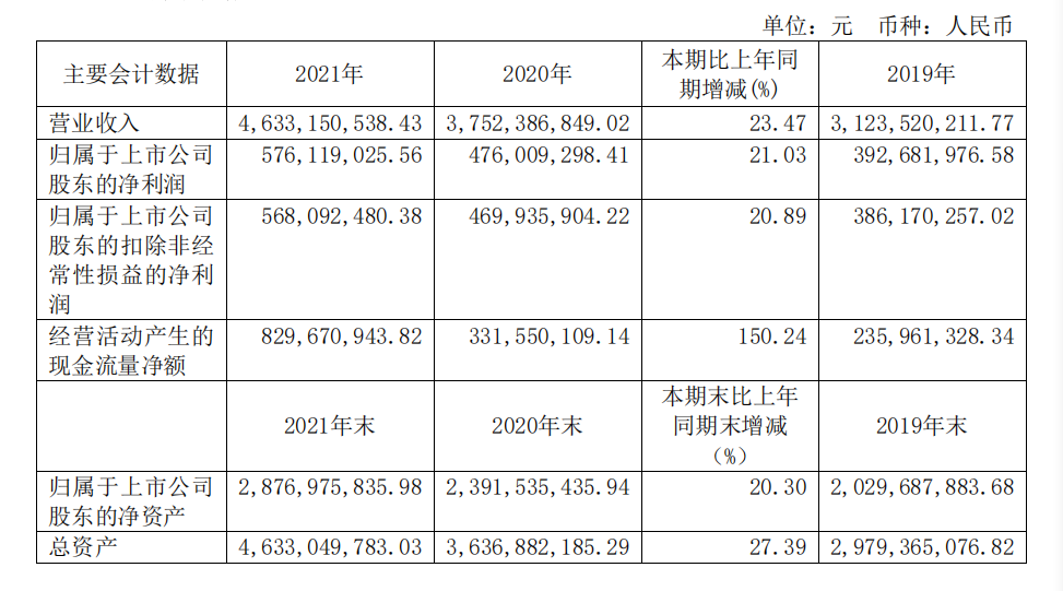 頭部化妝品企業(yè)盤點：上海家化增速掉隊，貝泰妮押寶薇諾娜