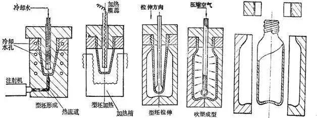 什么是中空吹塑？中空吹塑的全面知識(shí)